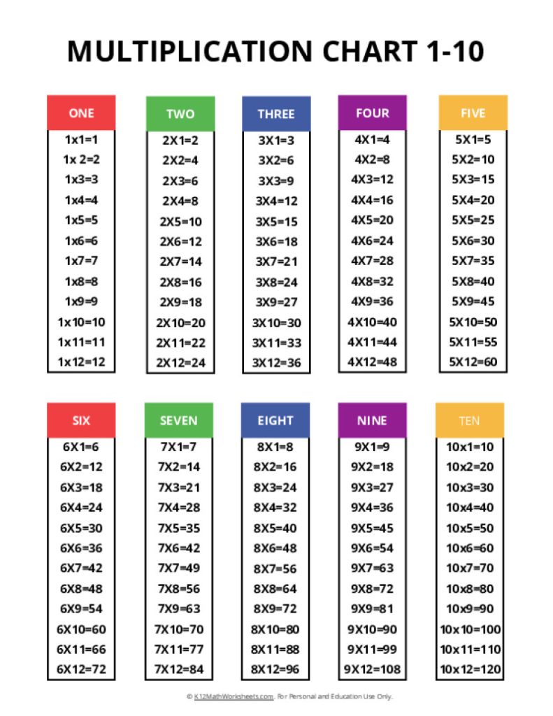 Printable Multiplication Chart 1-100 in Column Format