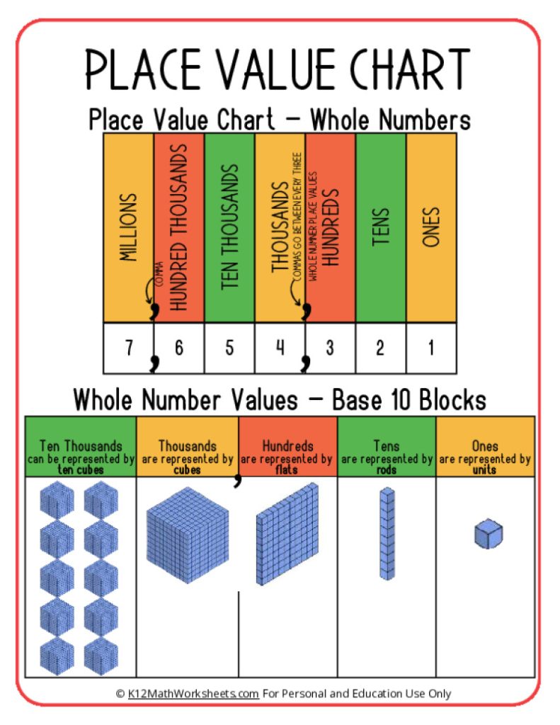 Place Value Charts
